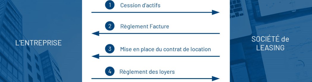 Processus du Leaseback